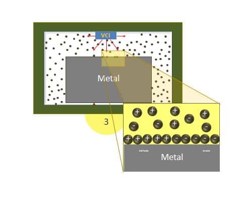 The VCI method