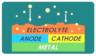 Volatile Corrosion Inhibitors