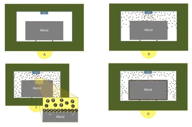 How VCI Work-หลักการทำงานของสารกันสนิม