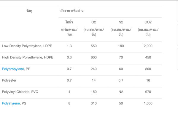 อัตราการซึมผ่านของความชื้น